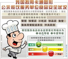 图表 我国拟用卡通图形公示餐饮服务单位食品安全状况